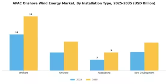 APAC Onshore Wind Energy Market Segment Image 3