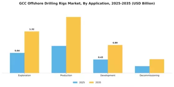 GCC Offshore Drilling Rigs Market Segment Image 0