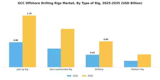 GCC Offshore Drilling Rigs Market Segment Image 3