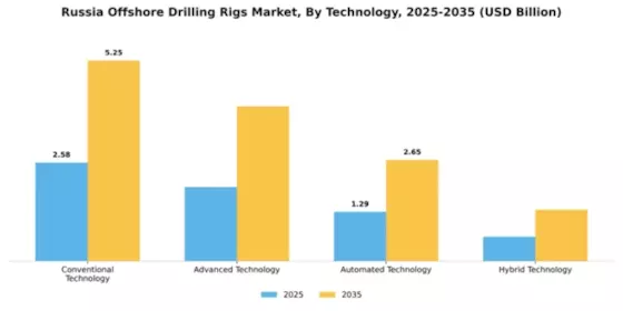 Russia Offshore Drilling Rigs Market Segment Image 1