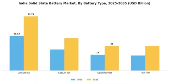 India Solid State Battery Market Segment Image 1