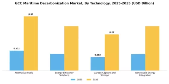 GCC Maritime Decarbonization Market Segment Image 2