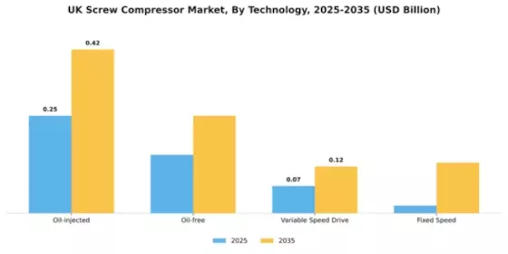 UK Screw Compressor Market Segment Image 3