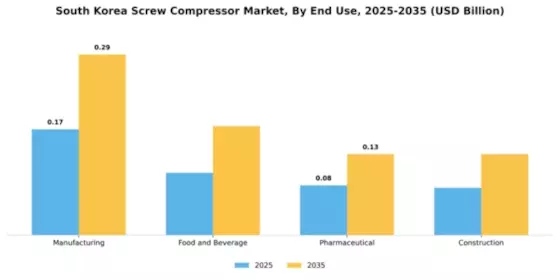 South Korea Screw Compressor Market Segment Image 2