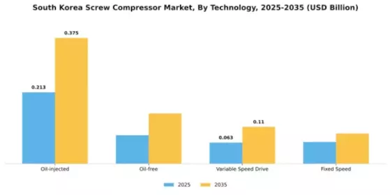 South Korea Screw Compressor Market Segment Image 3