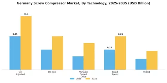 Germany Screw Compressor Market Segment Image 4