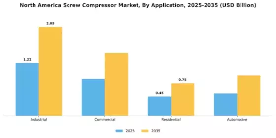 North America Screw Compressor Market Segment Image 0