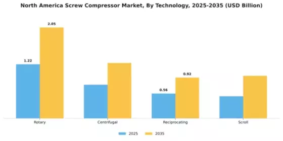 North America Screw Compressor Market Segment Image 2