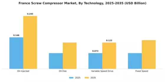 France Screw Compressor Market Segment Image 3
