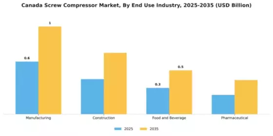 Canada Screw Compressor Market Segment Image 1