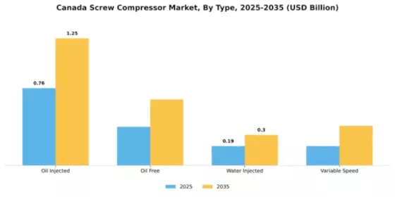 Canada Screw Compressor Market Segment Image 3