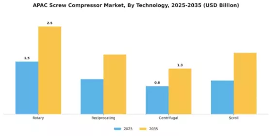 APAC Screw Compressor Market Segment Image 2