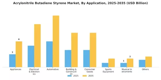 Acrylonitrile Butadiene Styrene Market Segment Image 0
