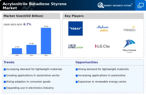 Acrylonitrile Butadiene Styrene Market Infographic
