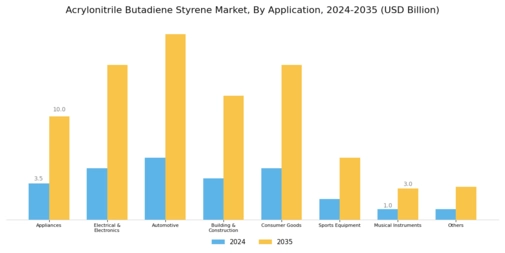 Acrylonitrile Butadiene Styrene Market Segment Image 0