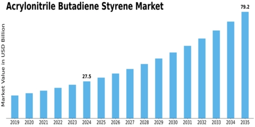 Acrylonitrile Butadiene Styrene Market Size