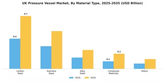 UK Pressure Vessel Market Segment Image 3