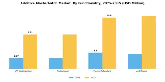 Additive Masterbatch Market Segment Image 2