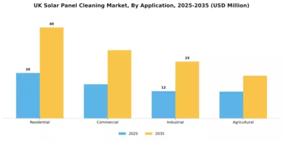UK Solar Panel Cleaning Market Segment Image 0