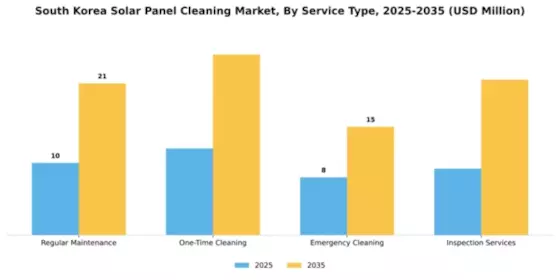 South Korea Solar Panel Cleaning Market Segment Image 2