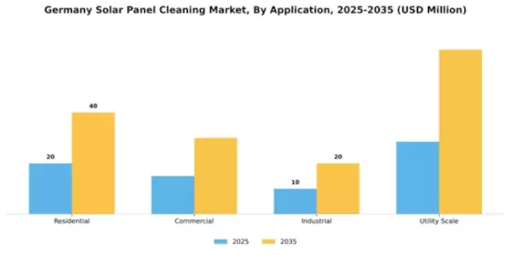 Germany Solar Panel Cleaning Market Segment Image 0
