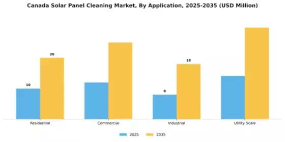 Canada Solar Panel Cleaning Market Segment Image 0