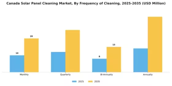 Canada Solar Panel Cleaning Market Segment Image 2