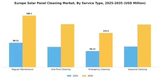 Europe Solar Panel Cleaning Market Segment Image 2