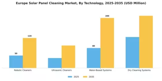 Europe Solar Panel Cleaning Market Segment Image 3