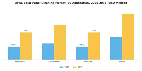 APAC Solar Panel Cleaning Market Segment Image 0