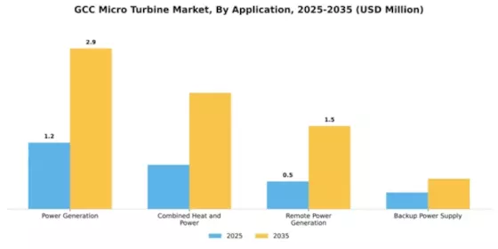 GCC Micro Turbine Market Segment Image 0