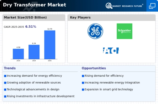 Dry Transformer Market Infographic