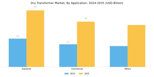 Dry Transformer Market Segment Image 3