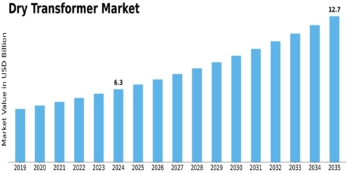 Dry Transformer Market Size