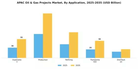 APAC Oil & Gas Projects Market Segment Image 0