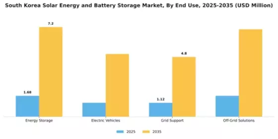 South Korea Solar Energy and Battery Storage Market Segment Image 1