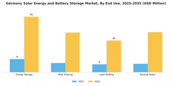 Germany Solar Energy and Battery Storage Market Segment Image 1