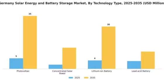 Germany Solar Energy and Battery Storage Market Segment Image 3