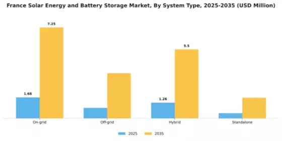 France Solar Energy and Battery Storage Market Segment Image 2