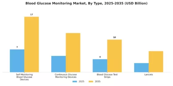 Blood Glucose Monitoring Market Segment Image 0