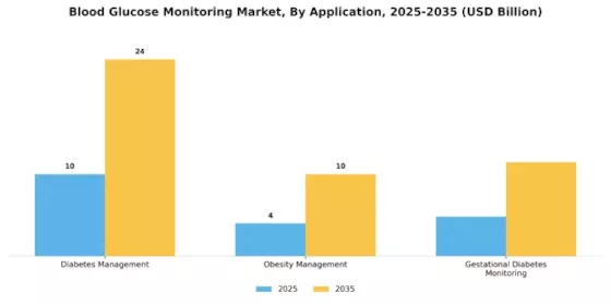 Blood Glucose Monitoring Market Segment Image 3