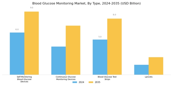 Blood Glucose Monitoring Market Segment Image 0