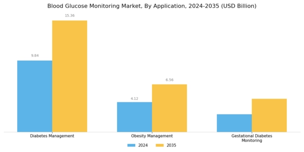 Blood Glucose Monitoring Market Segment Image 2