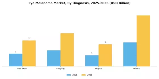 Eye Melanoma Market Segment Image 0