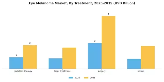 Eye Melanoma Market Segment Image 3