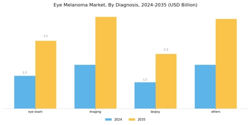 Eye Melanoma Market Segment Image 1