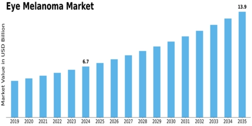 Eye Melanoma Market Size