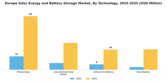 Europe Solar Energy and Battery Storage Market Segment Image 3