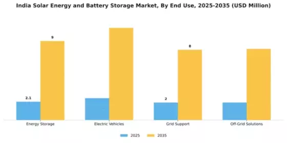 India Solar Energy and Battery Storage Market Segment Image 1