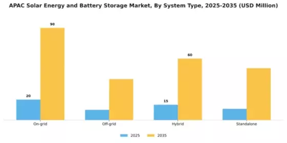 APAC Solar Energy and Battery Storage Market Segment Image 2